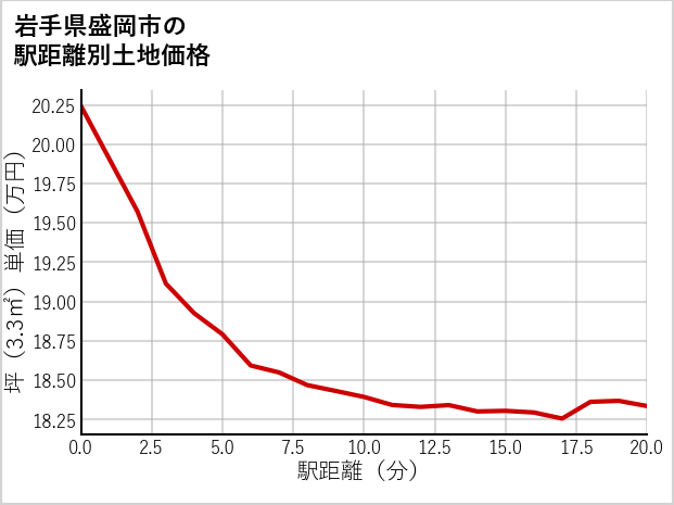 岩手県盛岡市の徒歩距離別の土地坪単価