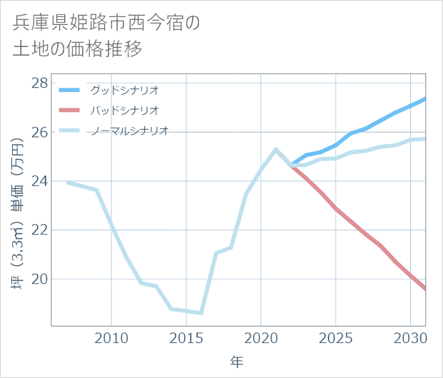 兵庫県姫路市西今宿の土地価格推移