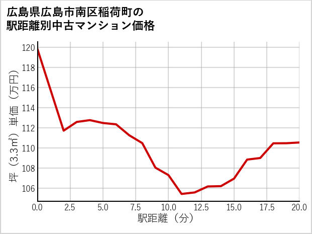 広島県広島市南区稲荷町の徒歩距離別の中古マンション坪単価