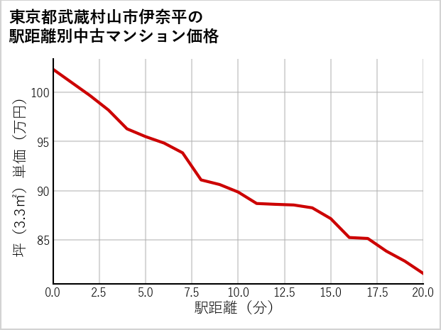 東京都武蔵村山市伊奈平の徒歩距離別の中古マンション坪単価