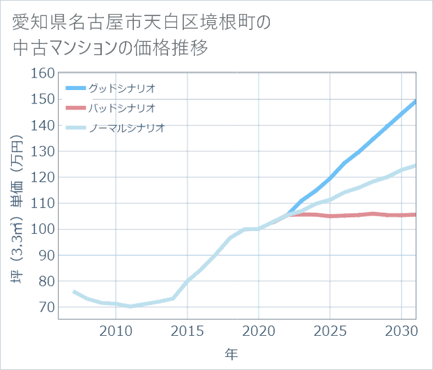 愛知県名古屋市天白区境根町の中古マンション価格推移