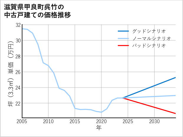 滋賀県甲良町呉竹の中古戸建て価格推移