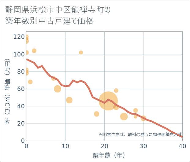 静岡県浜松市中区龍禅寺町の築年数別の中古戸建て坪単価