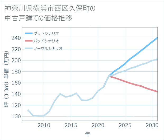 神奈川県横浜市西区久保町の中古戸建て価格推移