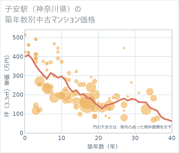 子安駅(神奈川県)の築年数別の中古マンション坪単価
