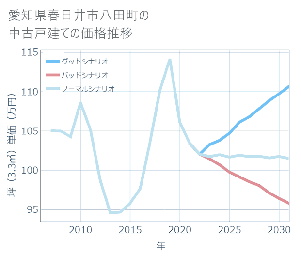 愛知県春日井市八田町の中古戸建て価格推移