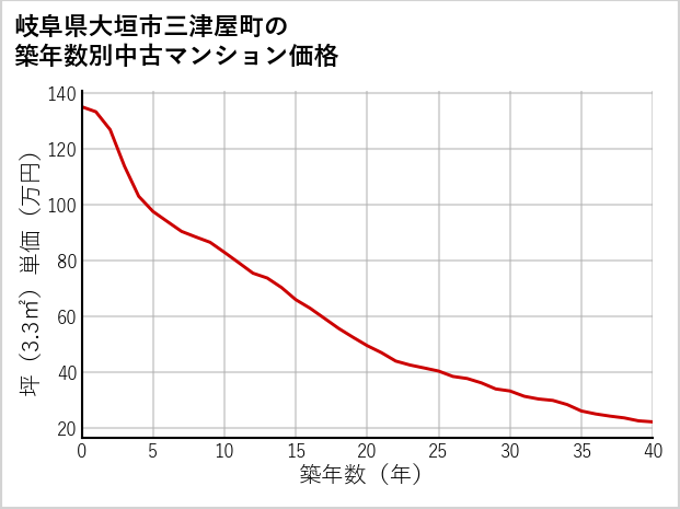 岐阜県大垣市三津屋町の築年数別の中古マンション坪単価