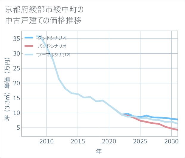 京都府綾部市綾中町の中古戸建て価格推移