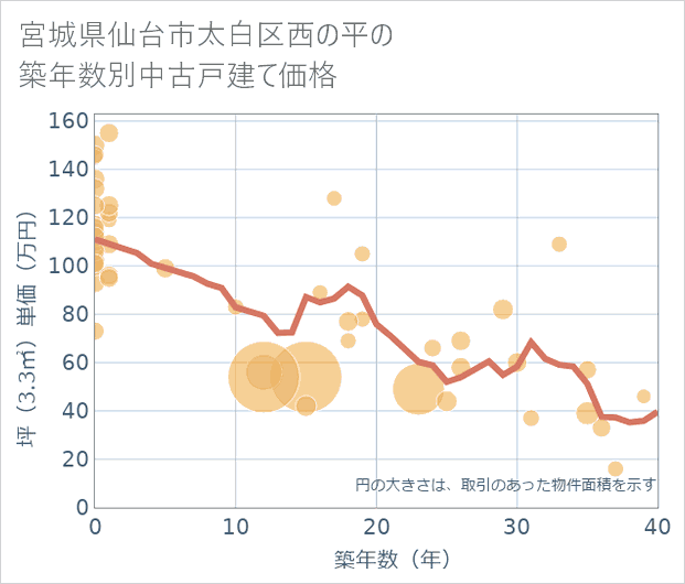 宮城県仙台市太白区西の平の築年数別の中古戸建て坪単価