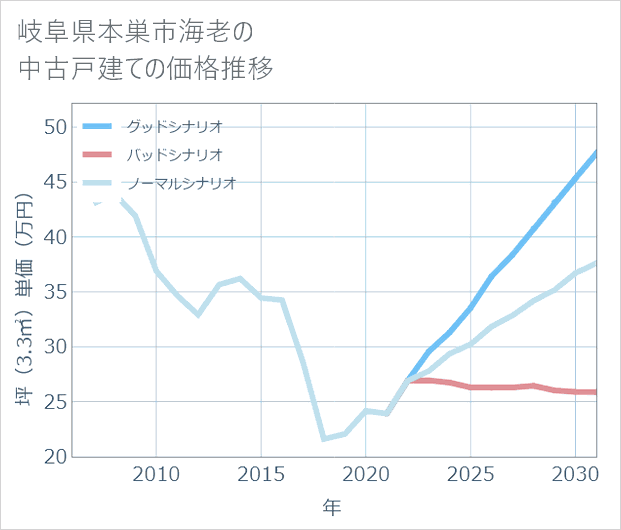 岐阜県本巣市海老の中古戸建て価格推移