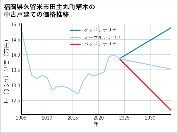 福岡県久留米市田主丸町殖木の中古戸建て価格推移