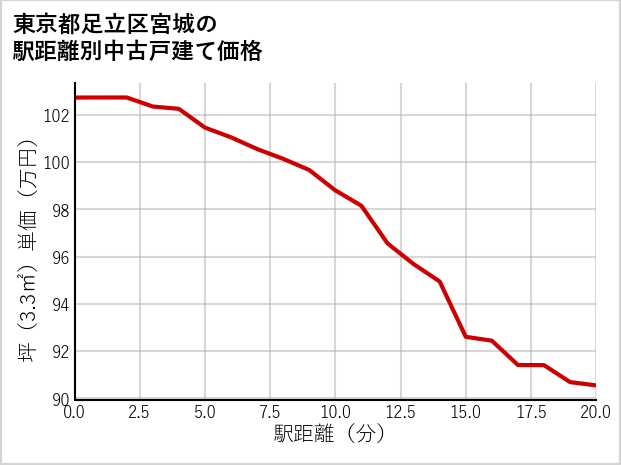 東京都足立区宮城の徒歩距離別の中古戸建て坪単価