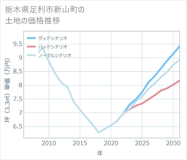 栃木県足利市新山町の土地価格推移