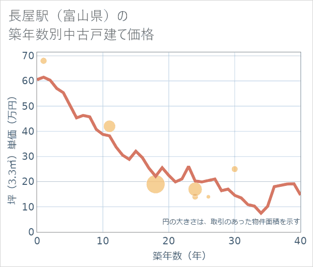長屋駅(富山県)の築年数別の中古戸建て坪単価