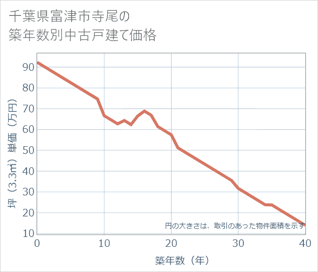 千葉県富津市寺尾の築年数別の中古戸建て坪単価