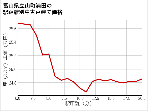 富山県立山町浦田の徒歩距離別の中古戸建て坪単価
