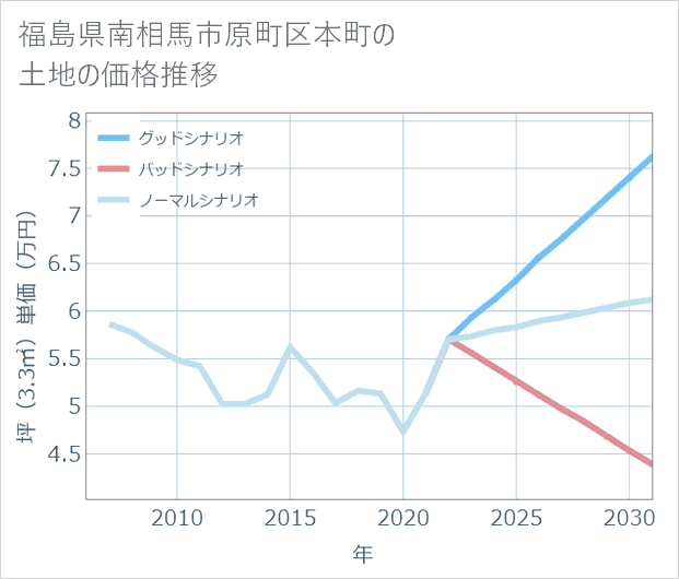 福島県南相馬市原町区本町の土地価格推移