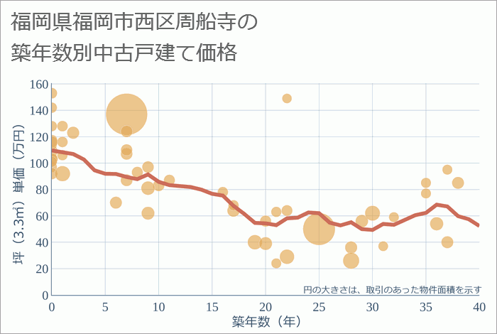 福岡県福岡市西区周船寺の築年数別の中古戸建て坪単価