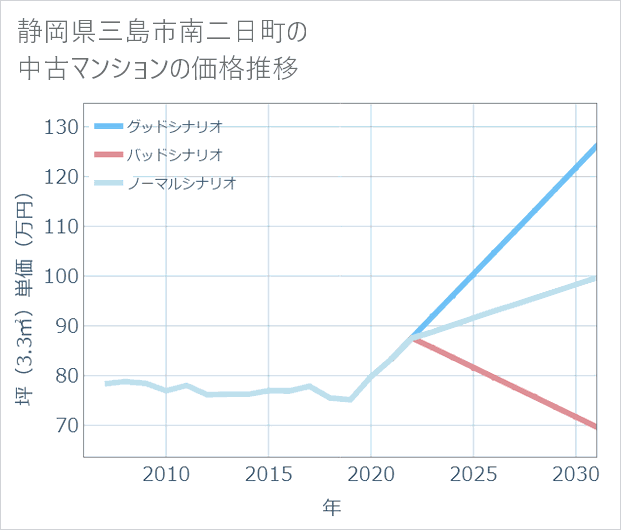 静岡県三島市南二日町の中古マンション価格推移