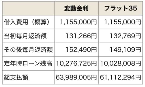 変動ん金利とフラット35の比較シミュレーション