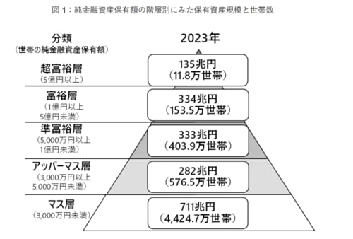 金融資産保有額の階層別にみた保有資産規模と世帯数（野村総合研究所）