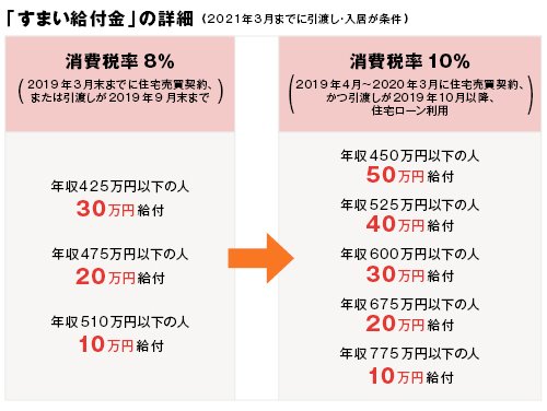 　「すまい給付金」の詳細（2021年3月までに引渡し・入居が条件）