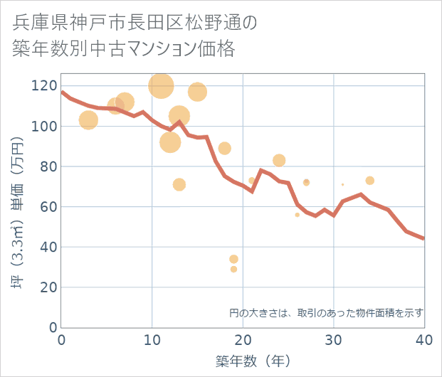 兵庫県神戸市長田区松野通の築年数別の中古マンション坪単価