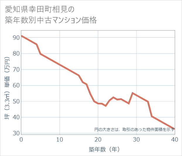 愛知県幸田町相見の築年数別の中古マンション坪単価