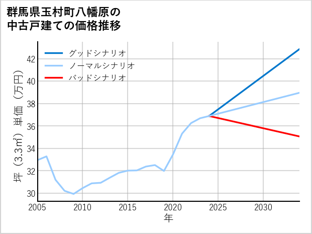 群馬県玉村町八幡原の中古戸建て価格推移