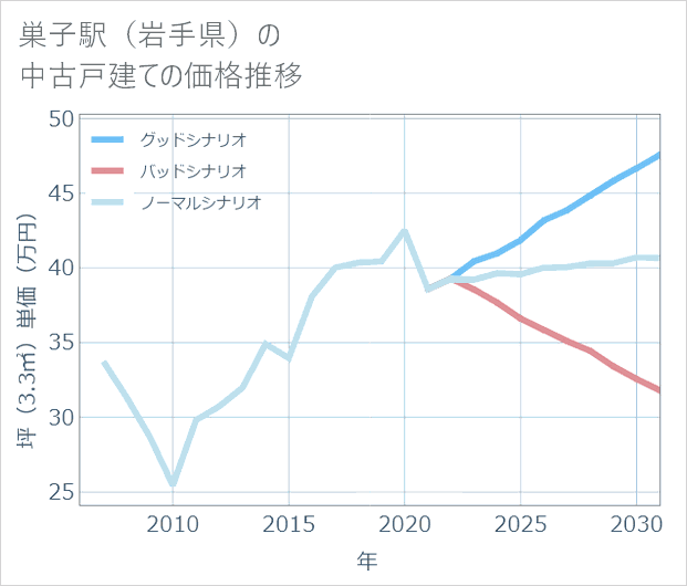 巣子駅(岩手県)の中古戸建て価格推移