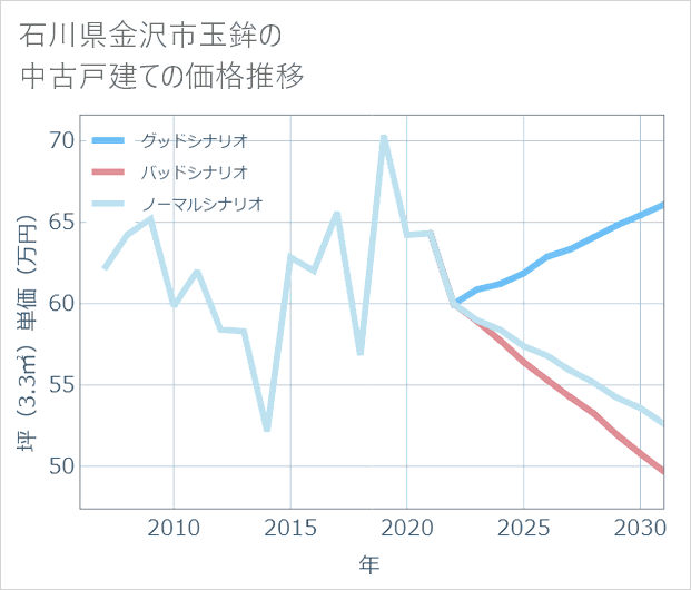 石川県金沢市玉鉾の中古戸建て価格推移