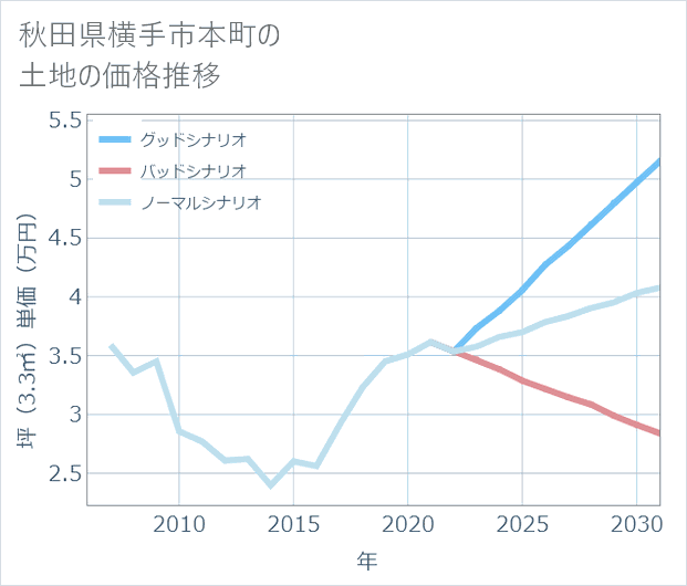 秋田県横手市本町の土地価格推移