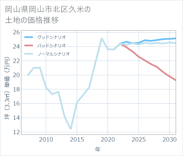 岡山県岡山市北区久米の土地価格推移