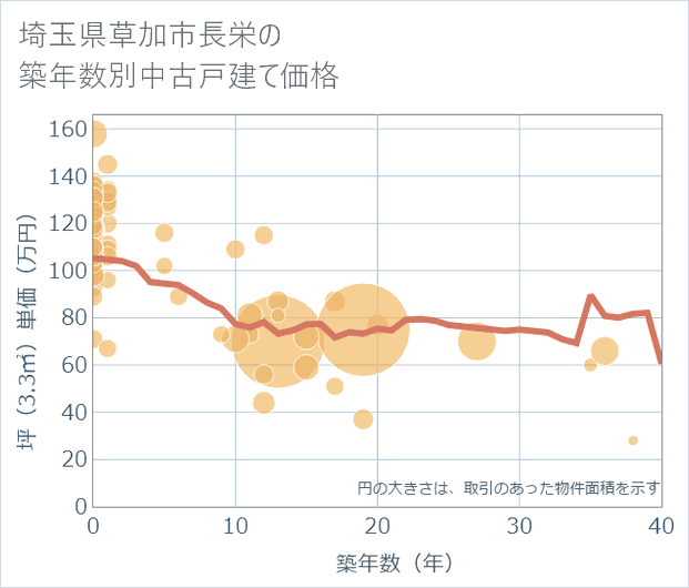 埼玉県草加市長栄の築年数別の中古戸建て坪単価
