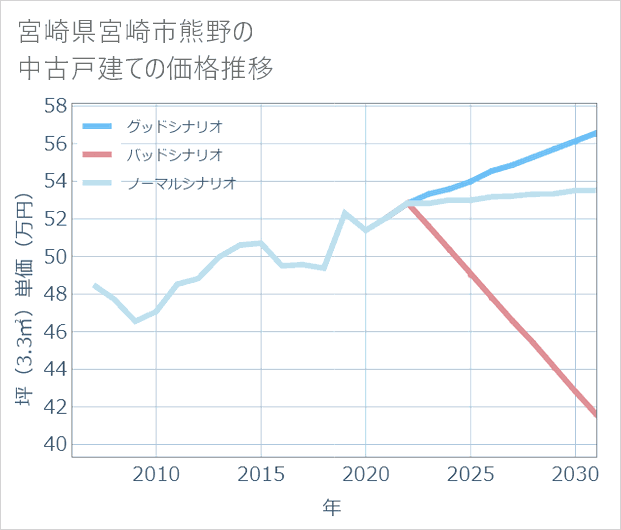 宮崎県宮崎市熊野の中古戸建て価格推移