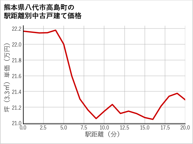 熊本県八代市高島町の徒歩距離別の中古戸建て坪単価