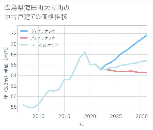 広島県海田町大立町の中古戸建て価格推移