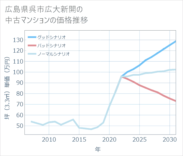 広島県呉市広大新開の中古マンション価格推移