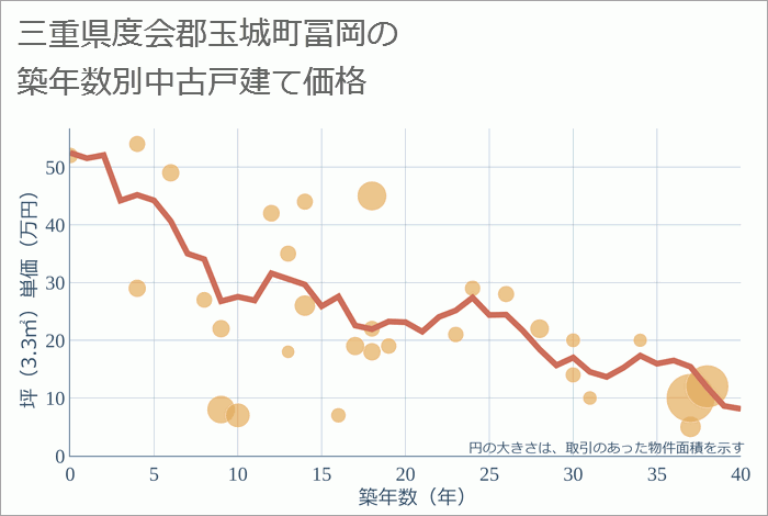 三重県度会郡玉城町冨岡の築年数別の中古戸建て坪単価