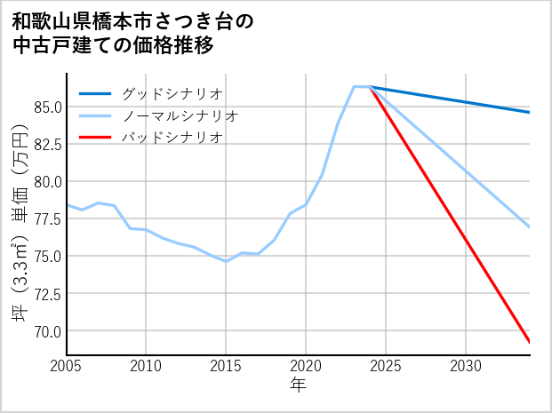 和歌山県橋本市さつき台の中古戸建て価格推移