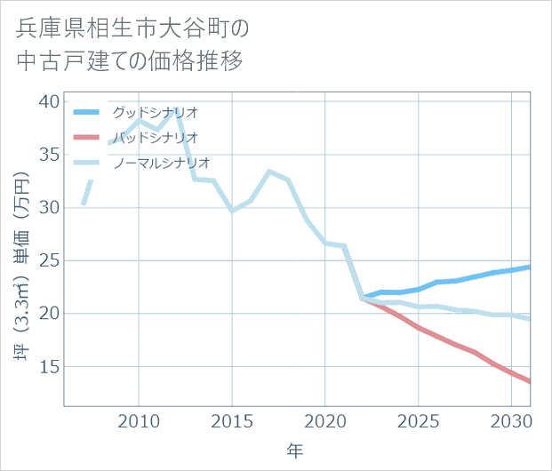 兵庫県相生市大谷町の中古戸建て価格推移