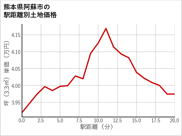 熊本県阿蘇市の徒歩距離別の土地坪単価