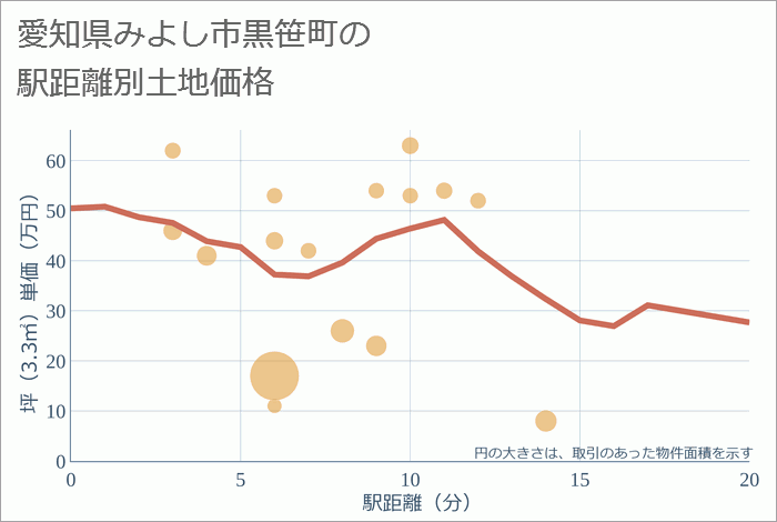 愛知県みよし市黒笹町の徒歩距離別の土地坪単価