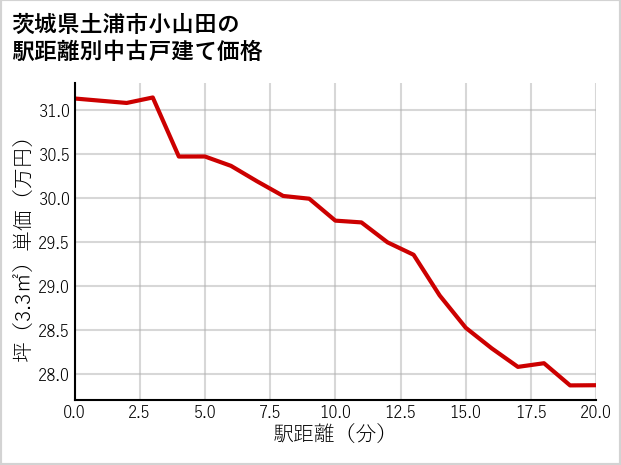 茨城県土浦市小山田の徒歩距離別の中古戸建て坪単価