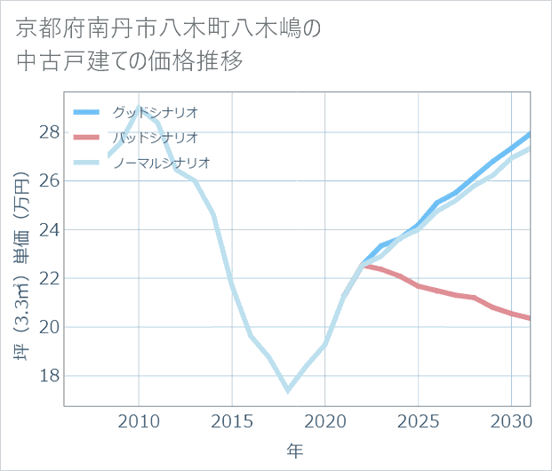 京都府南丹市八木町八木嶋の中古戸建て価格推移