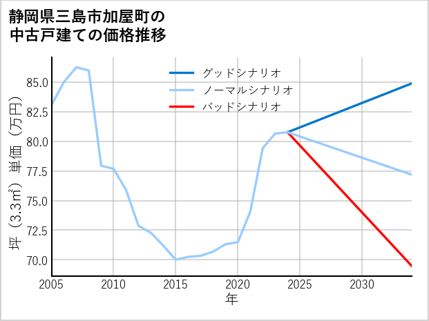 静岡県三島市加屋町の中古戸建て価格推移