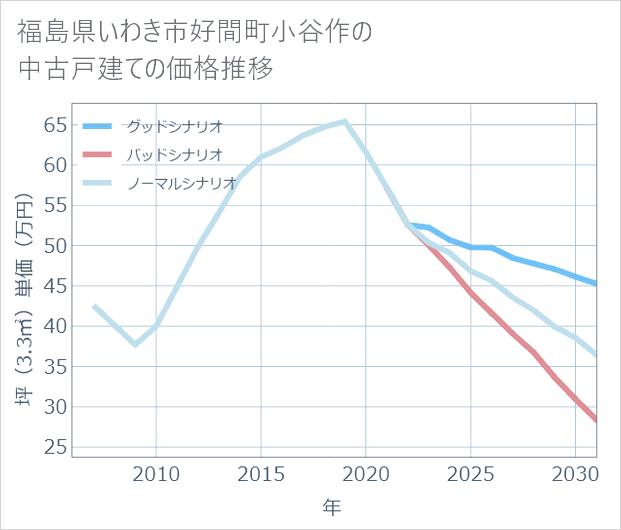 福島県いわき市好間町小谷作の中古戸建て価格推移