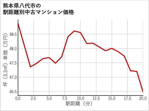 熊本県八代市の徒歩距離別の中古マンション坪単価