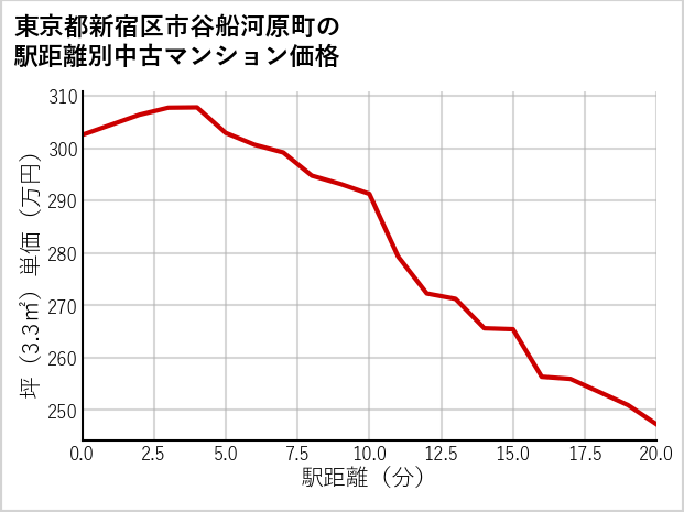 東京都新宿区市谷船河原町の徒歩距離別の中古マンション坪単価