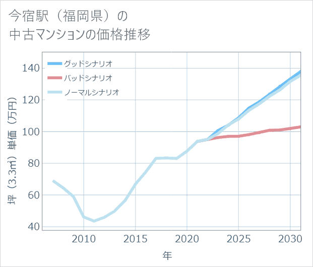 今宿駅(福岡県)の中古マンション価格推移
